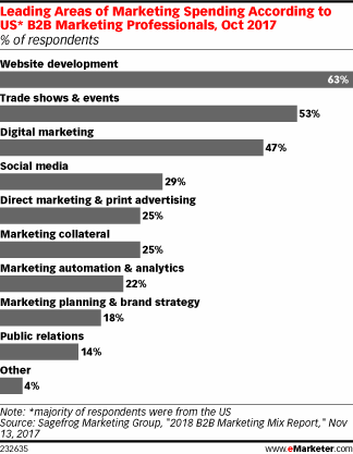 Leading Areas of Marketing Spending According to US* B2B Marketing Professionals, Oct 2017 (% of respondents)