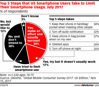 Top 5 Steps that US Smartphone Users Take to Limit Their Smartphone Usage, July 2017 (% of respondents)