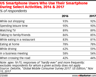 US Smartphone Users Who Use Their Smartphone During Select Activities, 2016 & 2017 (% of respondents)