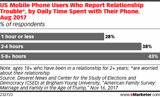 US Mobile Phone Users Who Report Relationship Trouble*, by Daily Time Spent with Their Phone, Aug 2017 (% of respondents)