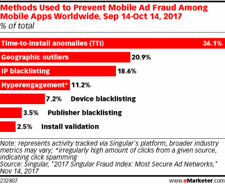 Methods Used to Prevent Mobile Ad Fraud Among Mobile Apps Worldwide, Sep 14-Oct 14, 2017 (% of total)