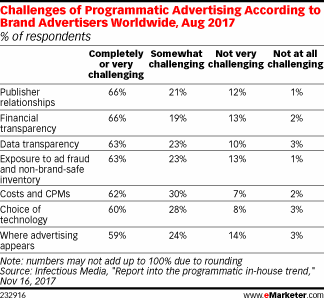 Challenges of Programmatic Advertising According to Brand Advertisers Worldwide, Aug 2017 (% of respondents)