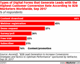 Types of Digital Forms that Generate Leads with the Highest Customer Conversion Rate According to B2B Marketers Worldwide, Sep 2017 (% of respondents)