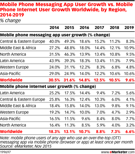 Internet User Growth Chart