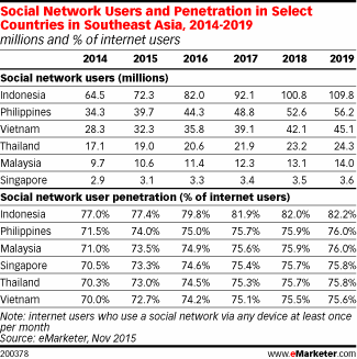 Social Network Users and Penetration in Select Countries in Southeast Asia, 2014-2019 (millions and % of internet users)