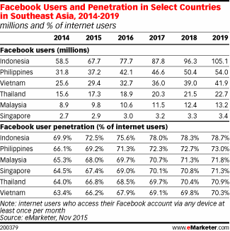 Facebook Users and Penetration in Select Countries in Southeast Asia, 2014-2019 (millions and % of internet users)
