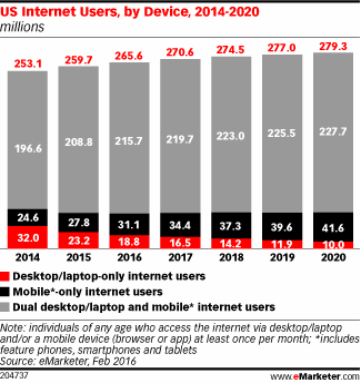 US Internet Users, by Device, 2014-2020 (millions)