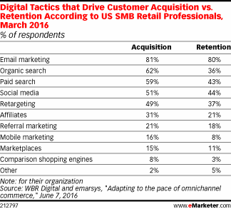 Digital Tactics that Drive Customer Acquisition vs. Retention According to US SMB Retail Professionals, March 2016 (% of respondents)