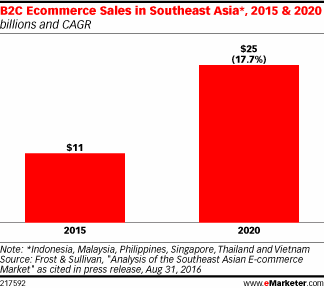 B2C Ecommerce Sales in Southeast Asia*, 2015 & 2020 (billions and CAGR)