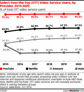 Select Over-the-Top (OTT) Video Service Users, by Provider, 2015-2020 (% of total OTT video service users)
