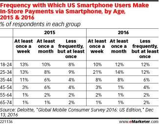 Frequency with Which US Smartphone Users Make In-Store Payments via Smartphone, by Age, 2015 & 2016 (% of respondents in each group)
