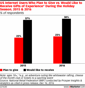 US Internet Users Who Plan to Give vs. Would Like to Receive Gifts of Experience* During the Holiday Season, 2015 & 2016 (% of respondents)