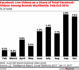 Facebook Live Videos as a Share of Total Facebook Videos Among Brands Worldwide, Feb-Oct 2016 (% of total)