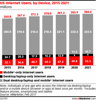 US Internet Users, by Device, 2015-2021 (millions)