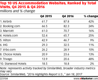 Top 10 US Accommodation Websites, Ranked by Total Visits, Q4 2015 & Q4 2016 (millions and % change)