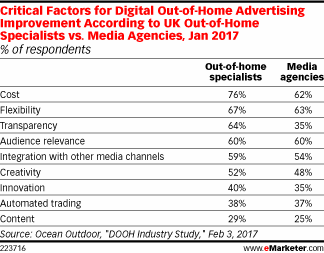 Critical Factors for Digital Out-of-Home Advertising Improvement According to UK Media Agencies vs. Out-of-Home Specialists, Jan 2017 (% of respondents)
