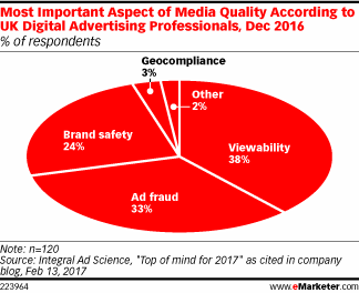 Most Important Aspect of Media Quality According to UK Digital Advertising Professionals, Dec 2016 (% of respondents)
