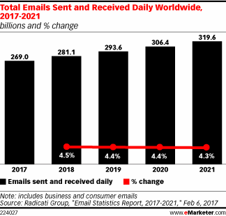 Total Emails Sent and Received Daily Worldwide, 2017-2021 (billions and % change)