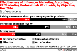 Effectiveness of Influencer Marketing According to PR/Marketing Professionals Worldwide, by Objective, Nov 2016 (% of respondents)