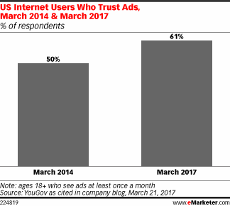 US Internet Users Who Trust Ads, March 2014 & March 2017 (% of respondents)