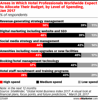 Areas in Which Hotel Professionals Worldwide Expect to Allocate Their Budget, by Level of Spending, Jan 2017 (% of respondents)