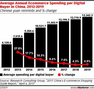 Average Spending of China's Online Shoppers to Top $1,800 in 2017 ...