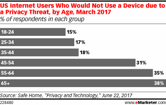 US Internet Users Who Would Not Use a Device due to a Privacy Threat, by Age, March 2017 (% of respondents in each group)