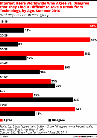 Internet Users Worldwide Who Agree vs. Disagree that They Find It Difficult to Take a Break from Technology, by Age, Summer 2016 (% of respondents in each group)