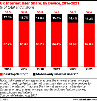 UK Internet User Share, by Device, 2016-2021 (% of total and millions)