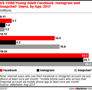 US Child/Young Adult Facebook, Instagram and Snapchat* Users, by Age, 2017 (millions)