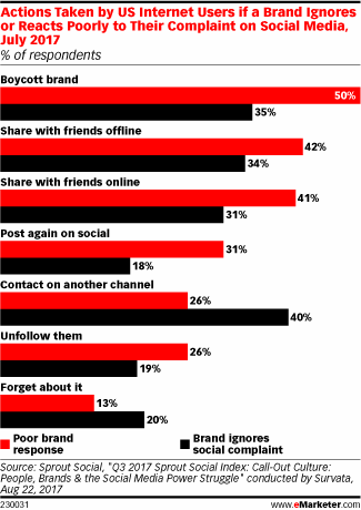 Actions Taken by US Internet Users if a Brand Ignores or Reacts Poorly to Their Complaint on Social Media, July 2017 (% of respondents)