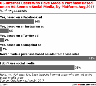 US Internet Users Who Have Made a Purchase Based on an Ad Seen on Social Media, by Platform, Aug 2017 (% of respondents)