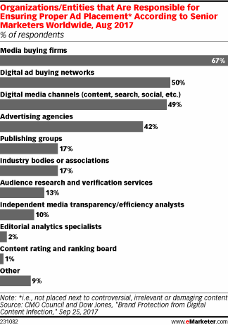 Organizations/Entities that Are Responsible for Ensuring Proper Ad Placement* According to Senior Marketers Worldwide, Aug 2017 (% of respondents)