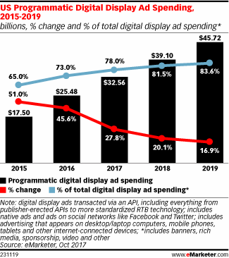 US Programmatic Digital Display Ad Spending, 2015-2019 (billions, % change and % of total digital display ad spending*)