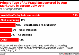 Primary Type of Ad Fraud Encountered by App Marketers in Europe, July 2017 (% of respondents)