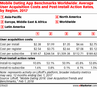 dating benchmarks