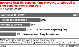 Search Results For Esports Emarketer