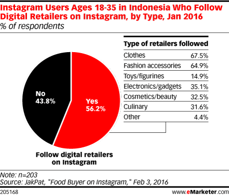 instagram users ages 18 35 in indonesia who follow digital retailers on instagram by type jan 2016 of respondents - who to follow on instagram 2016