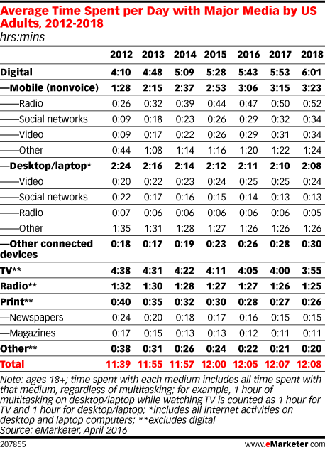 Average Time Spent per Day with Major Media by US Adults, 2012-2018 Average Time Spent per Day with Major Media by US Adults, 2012-2018
