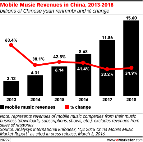 Chinese Music Charts 2018