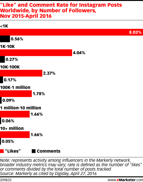 like and comment rate for instagram posts worldwide by number of followers nov 2015 april 2016 - instagram rate followers