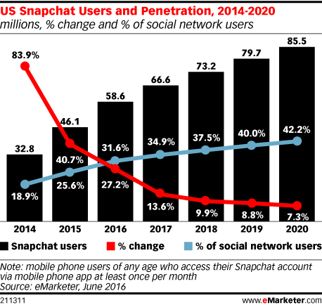 Snapchat New Update 2020 US Snapchat Users and Penetration, 2014 2020 (millions, % change Snapchat New Update 2020 US Snapchat Users and Penetration, 2014 2020 (millions, % change