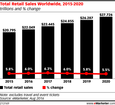 total retail sales worldwide