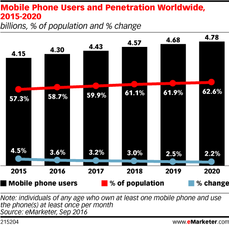 Think, mobile penetration in asia pacific 2010 Topic mobile penetration in asia pacific 2010 very