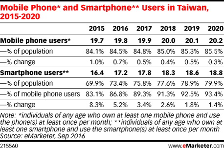 Taiwan has one of the highest smart phone penetration in the world