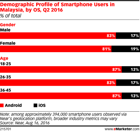 Demographic Profile of Smartphone Users in Malaysia, by OS ...