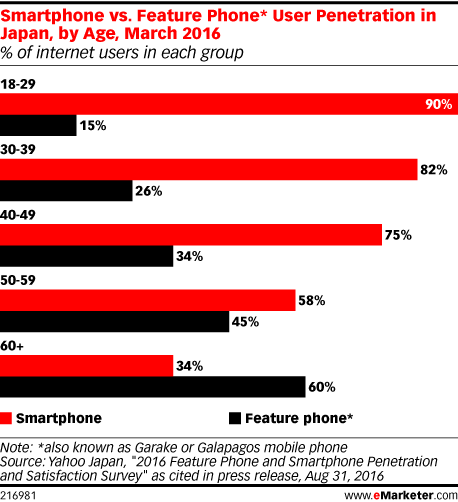 Phone Penetration 90