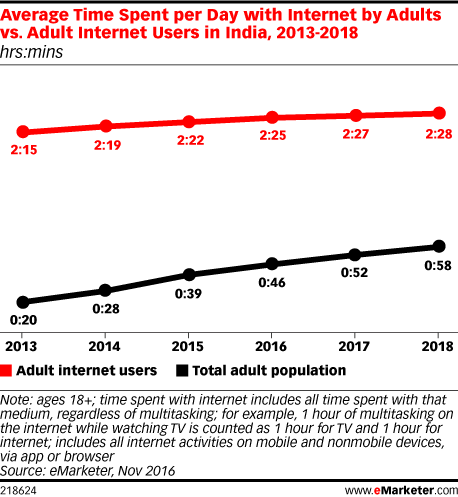 Image result for average time on internet