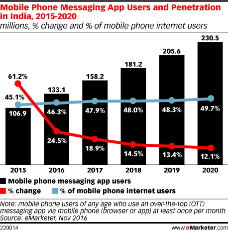 in level handset india penetration Mobile