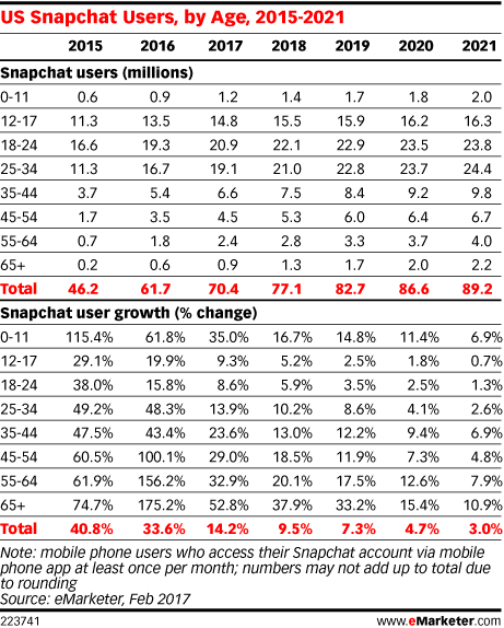 Resultado de imagen de kids SNAPCHAT EMARKETER